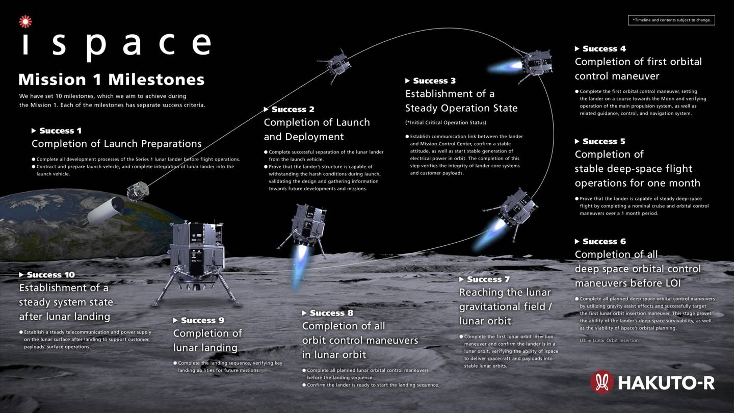 Mission milestones for Hakuto-R Mission 1 lunar lander. Photo: ispace