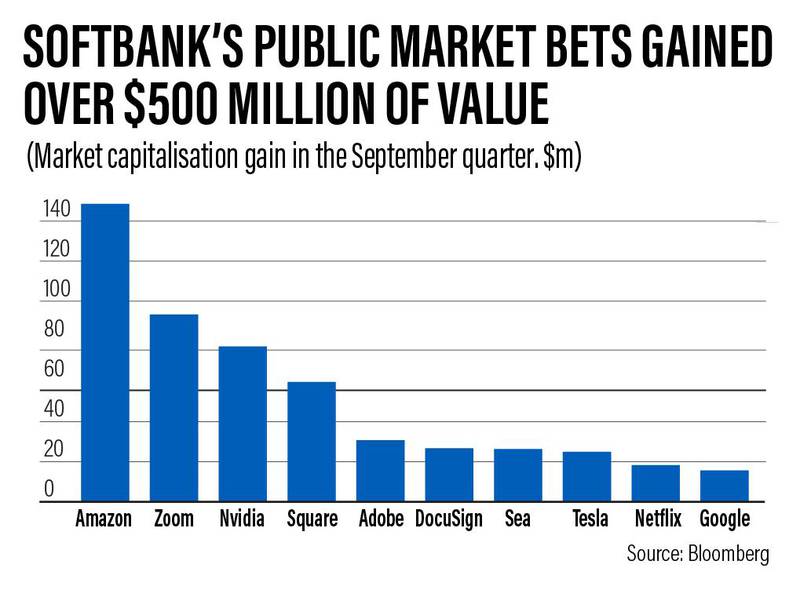 SoftBank public market investments gained over $500 million in value