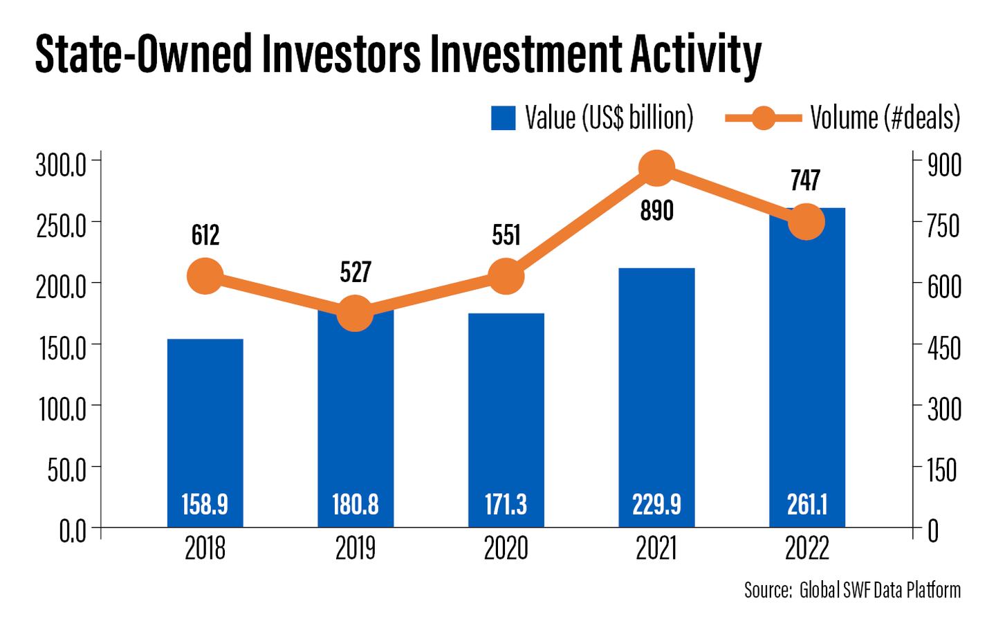 State-Owned Investors Investment Activity