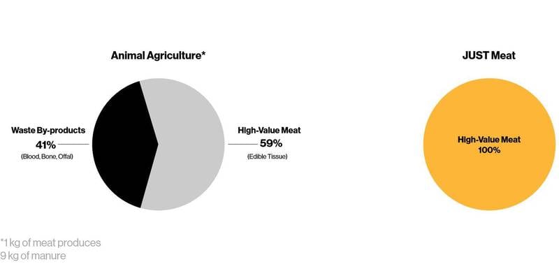 Cultured meat could have a vital impact on the environment and animal welfare. Courtesy: Just, Inc