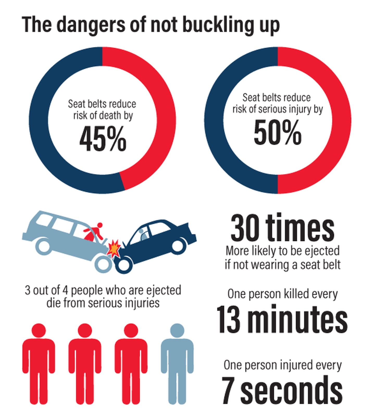 The dangers of not wearing a seat belt.