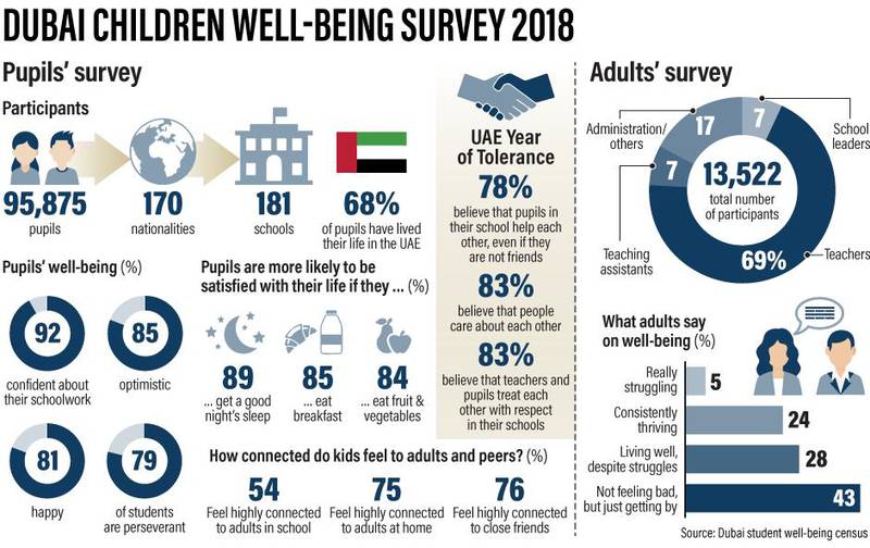 The latest KHDA well-being survey has found there is work to be done to boost staff morale.
