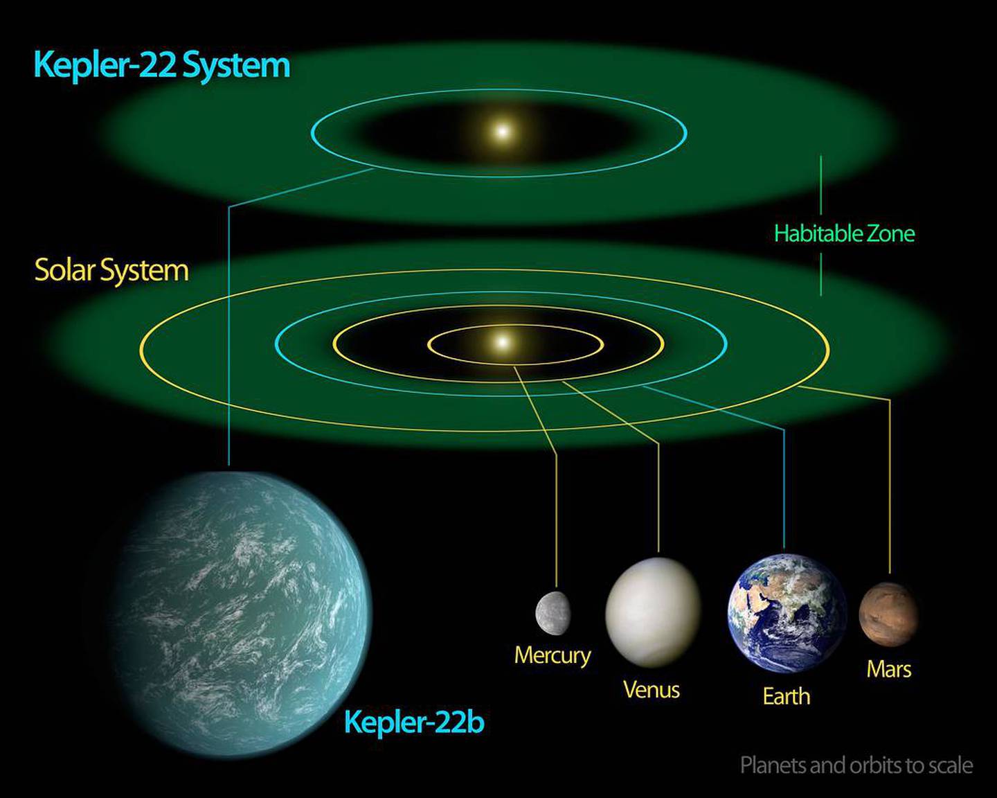 Kepler-22b is at a safe distance from its star. Courtesy: Nasa