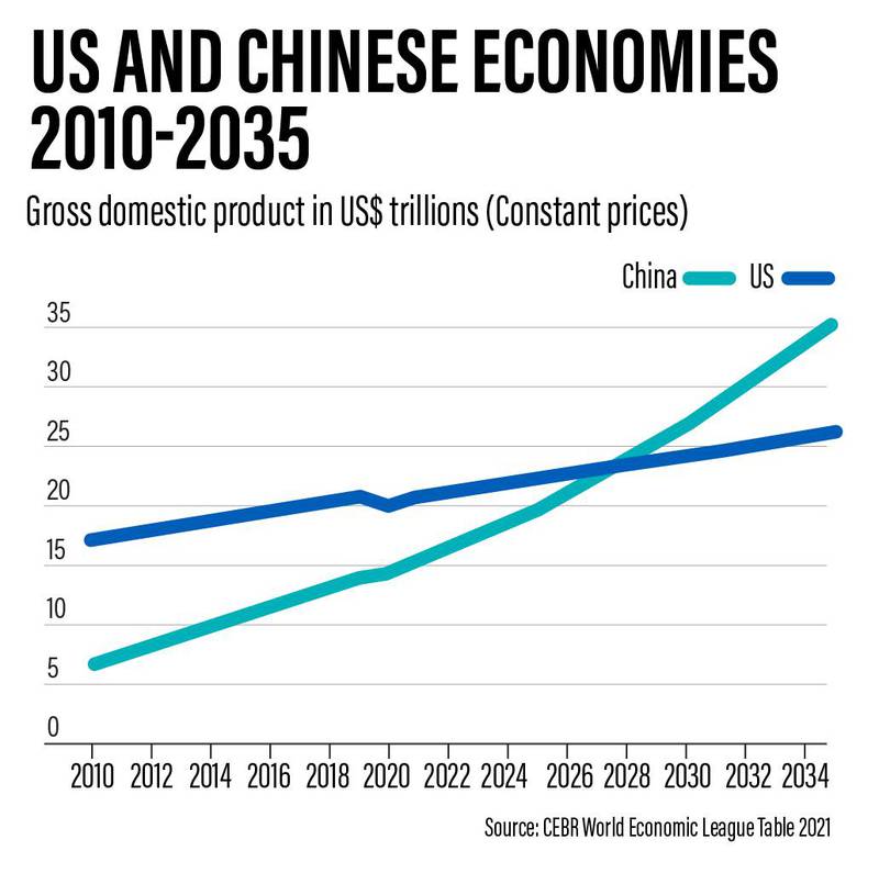 US economy growth year by year is slower than China's. The National