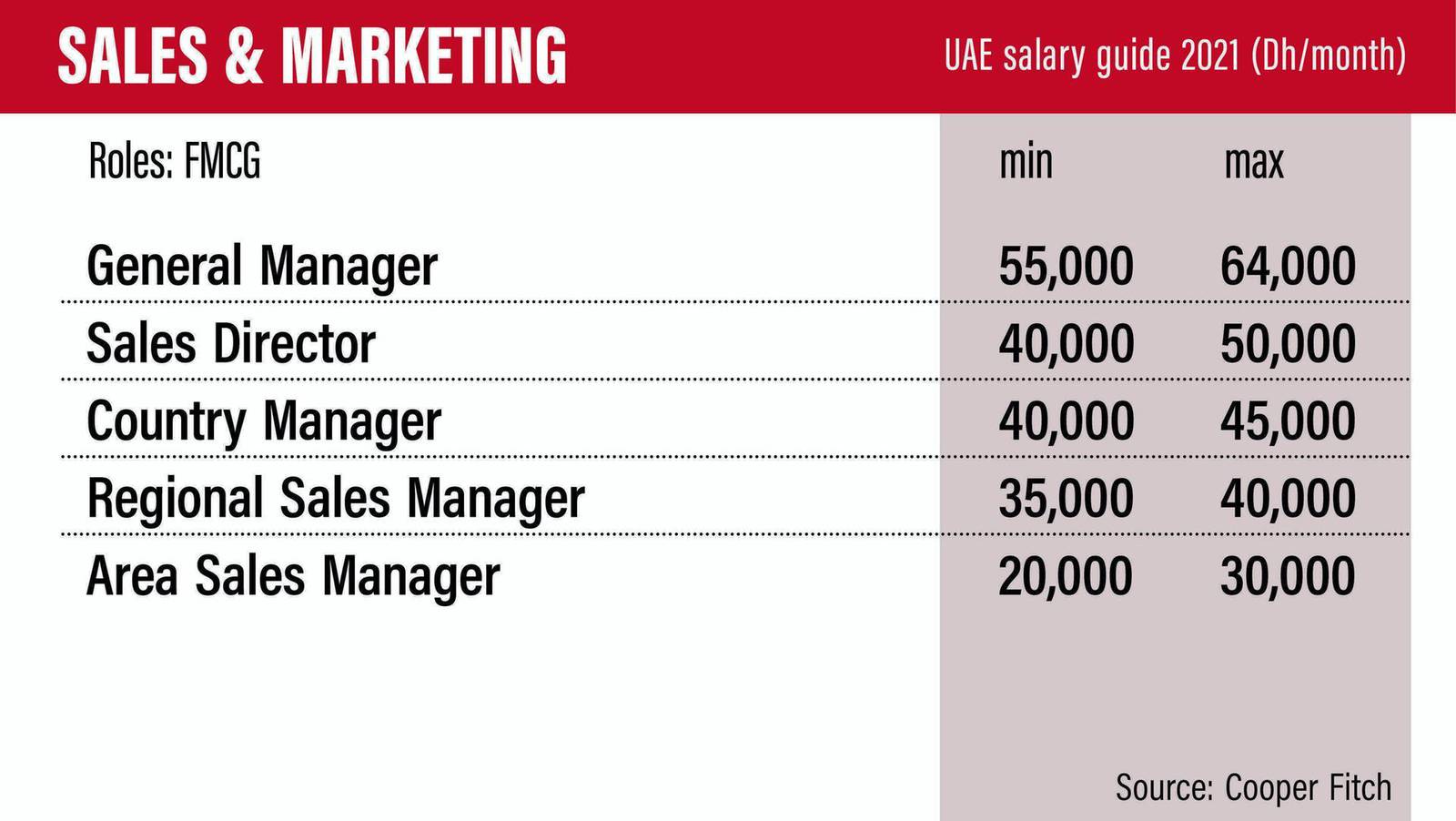 UAE salary guide 2021 How much should you be earning?