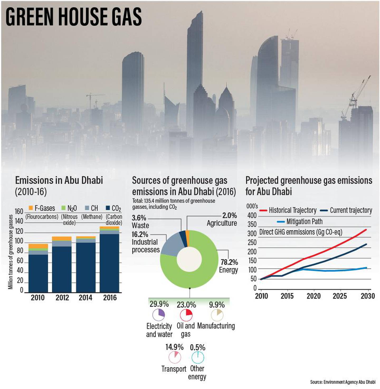 Emissions have grown significantly as Abu Dhabi's population has risen by a third in less than a decade. The generation of water and electricity for the population, along with oil and gas production, are major contributors to emissions. Roy Cooper / The National