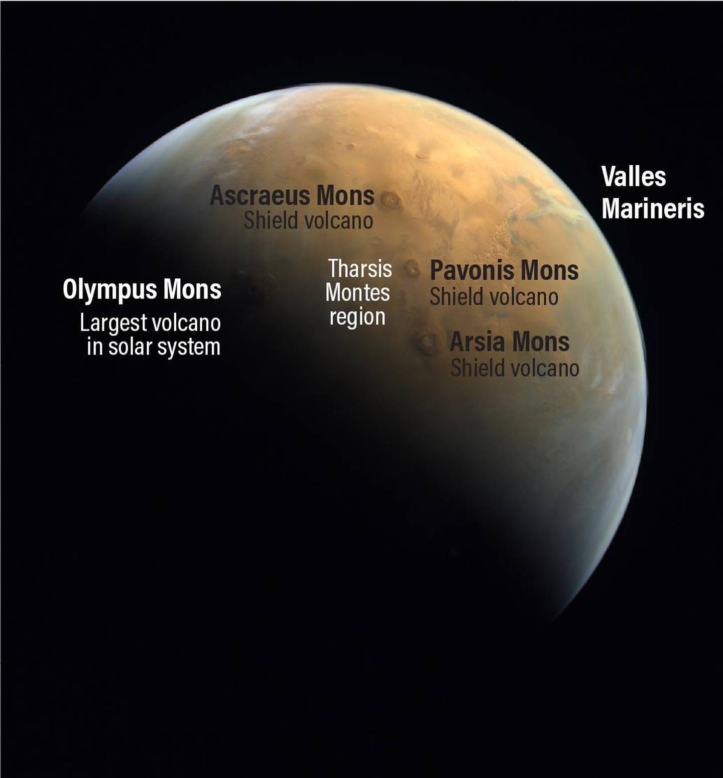 The Hope probe captured Olympus Mons, largest volcano in solar system, during sunrise.