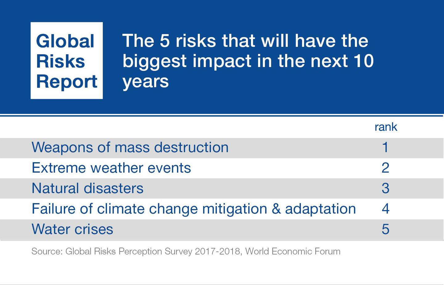 WEF's survey found that weapons of mass destruction were seen as having the biggest impact in the next ten years. WEF