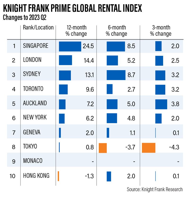 Knight Frank’s Prime Global Rental Index shows prime rentals in key world cities grew by an average of 7.5 per cent in the 12 months to June.