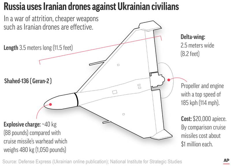 Russia is unleashing  successive waves of the Iranian-made Shahed drones over Ukraine.  AP