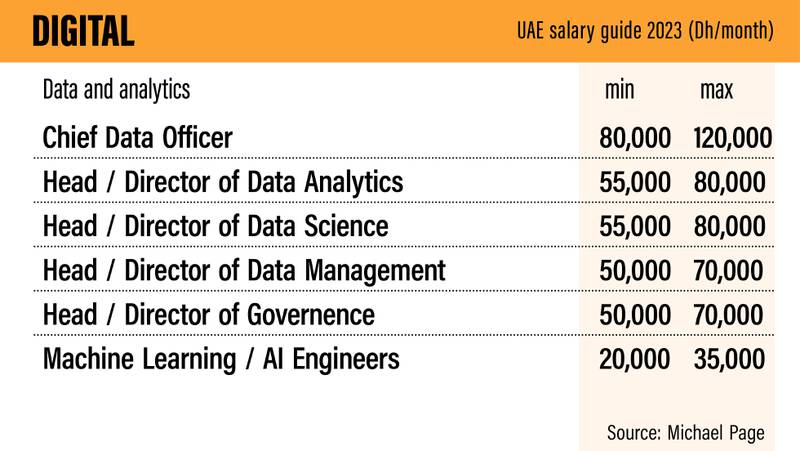 UAE Salary Guide 2023