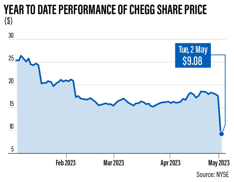 EdTech Chegg’s shares fall 48{76cecface0748ddeecd9e742a6b04748a479068b020f881d389c6d6775b6c823} as ChatGPT’s rise dents its growth