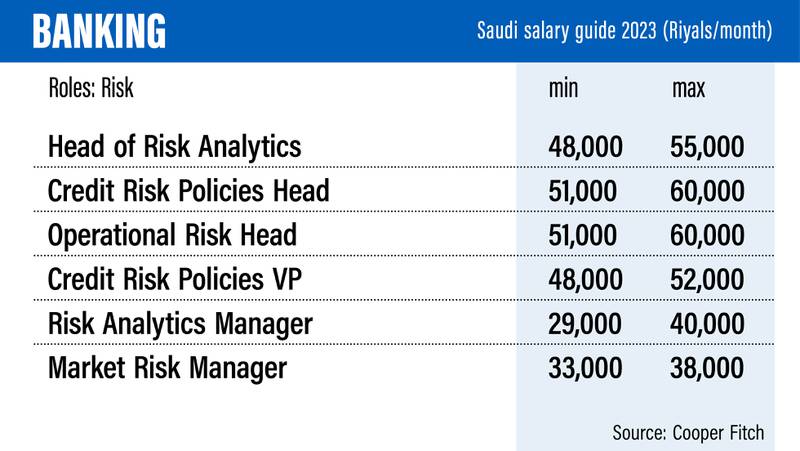 Saudi Salary Guide 2023