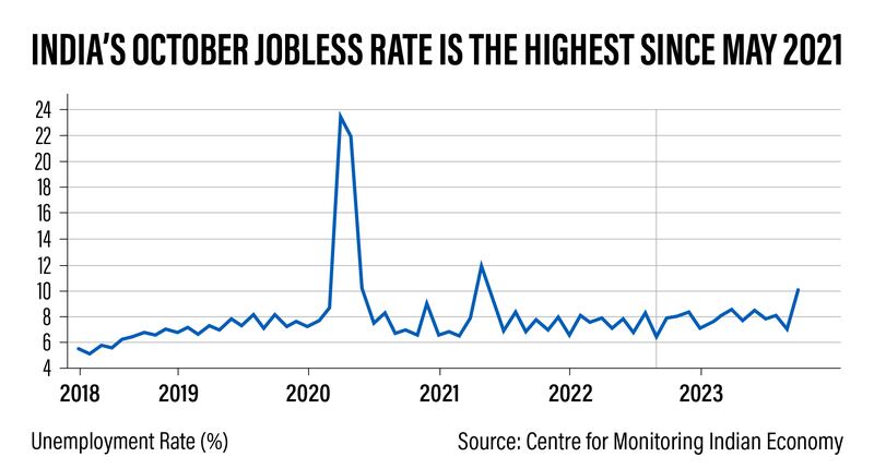 India's October jobless rate