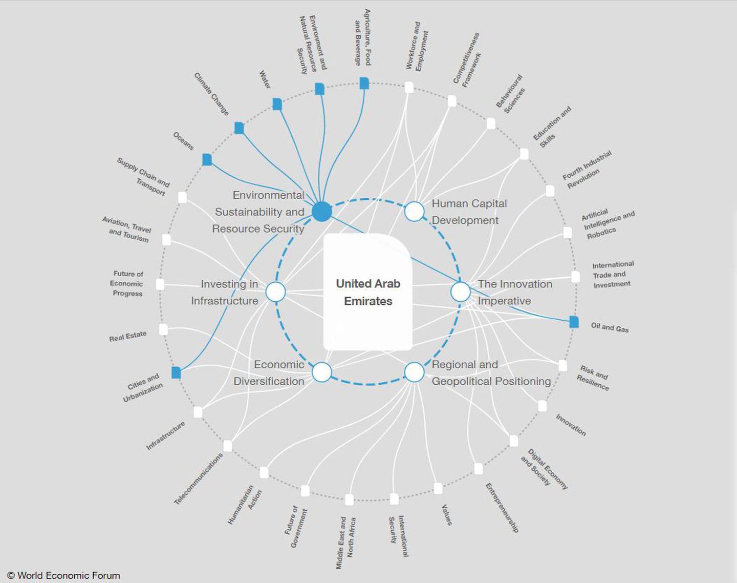 Environmental Sustainability and Resource Security / WEF