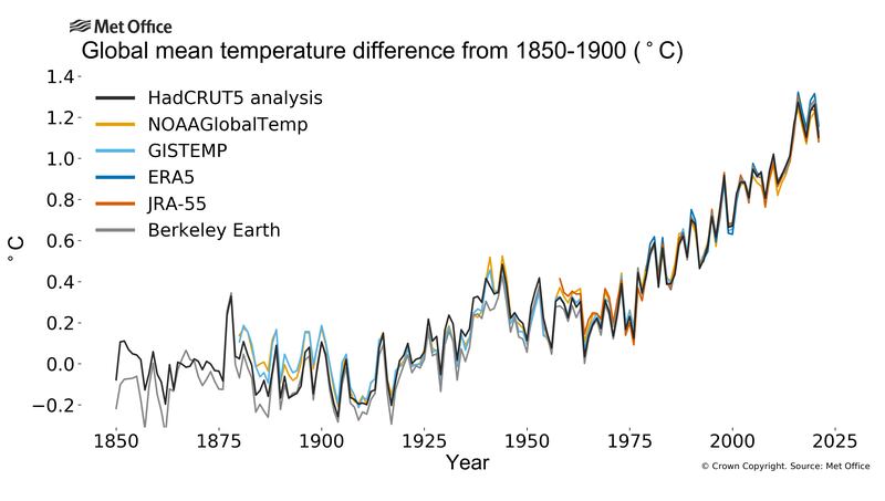 Global mean temperate difference from 1850-1900. Photo: Met Office
