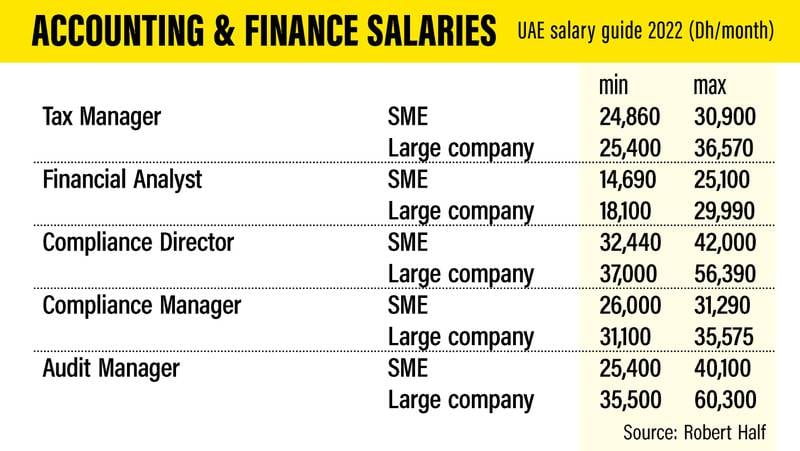 UAE Salary guide 2022