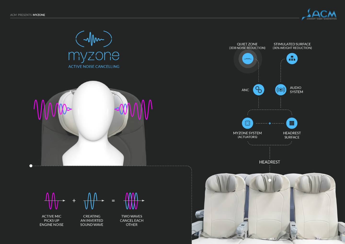The MyZone design incorporates noise reduction technology into passenger headrests.  Photo: Crystal Cabin Awards