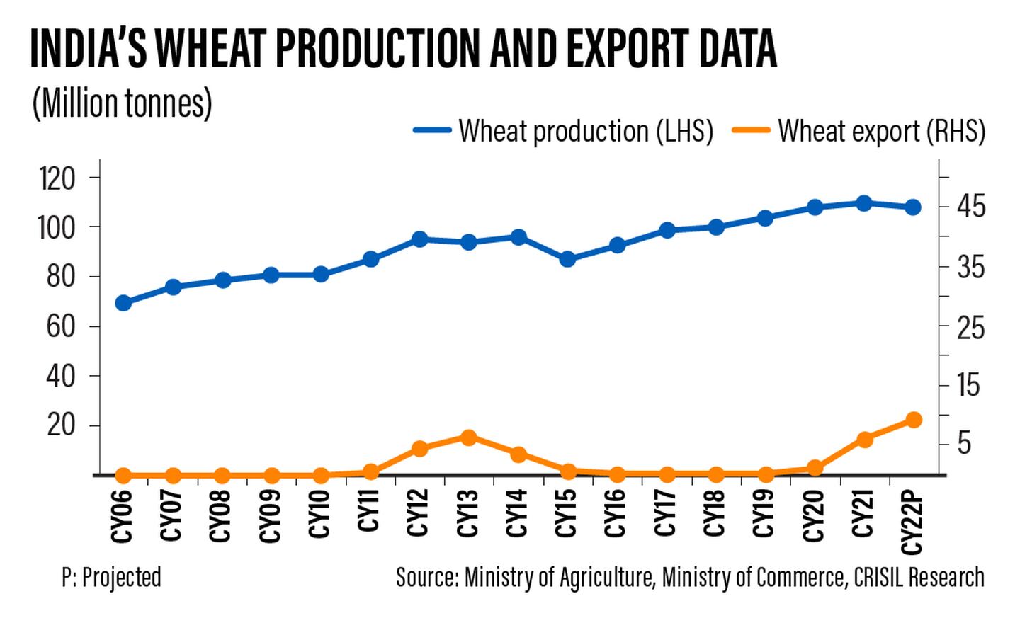 India’s wheat production