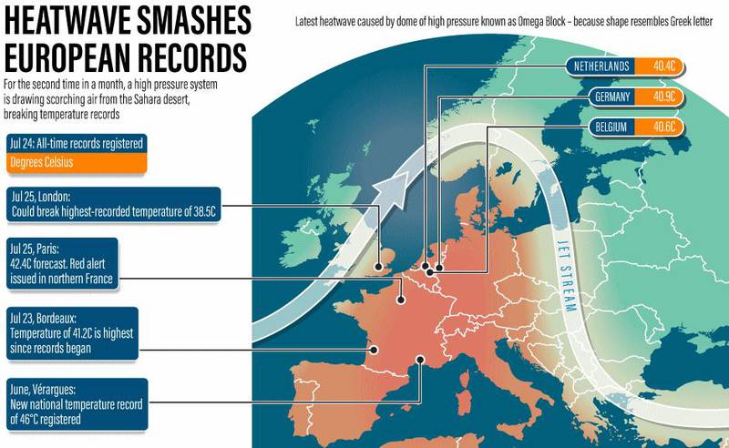 Temperatures soared across Europe. The National