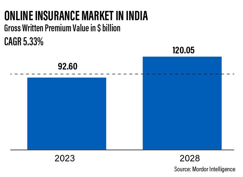 Online insurance market in India