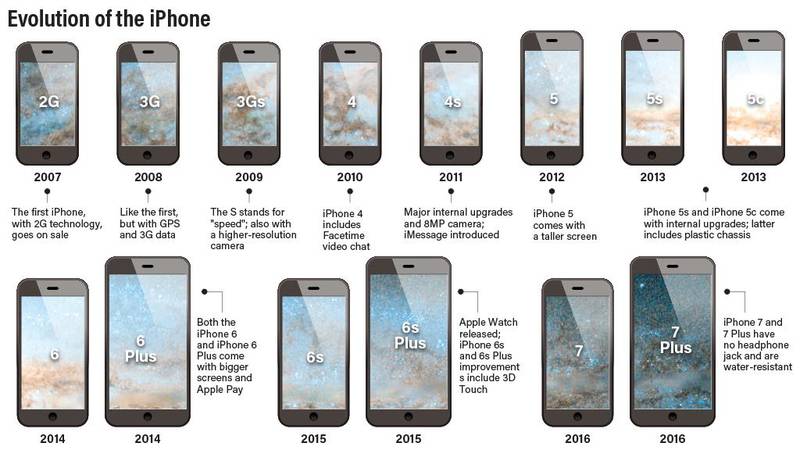 iPhone through the years