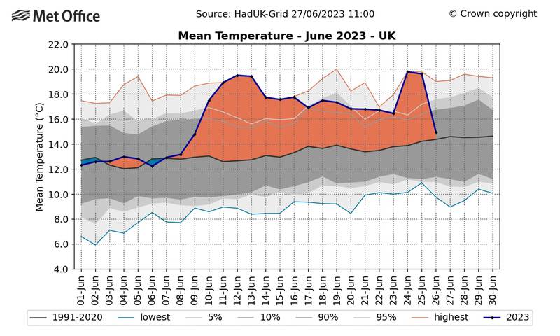 The Met Office graph shows the mean average daily temperature for June 2023. PA