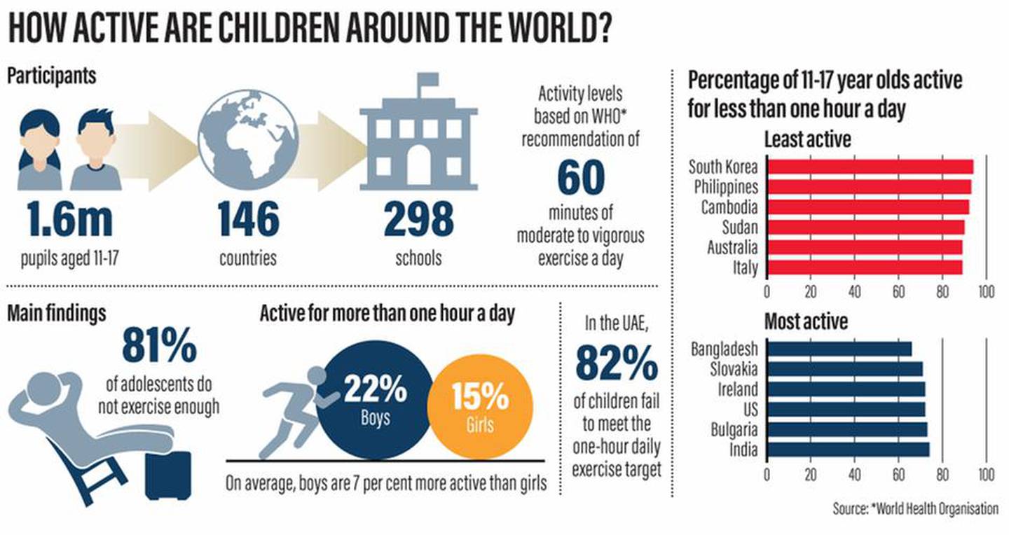 Statistics from the World Health Organisation paint a picture of how inactive school children are around the world. The National 