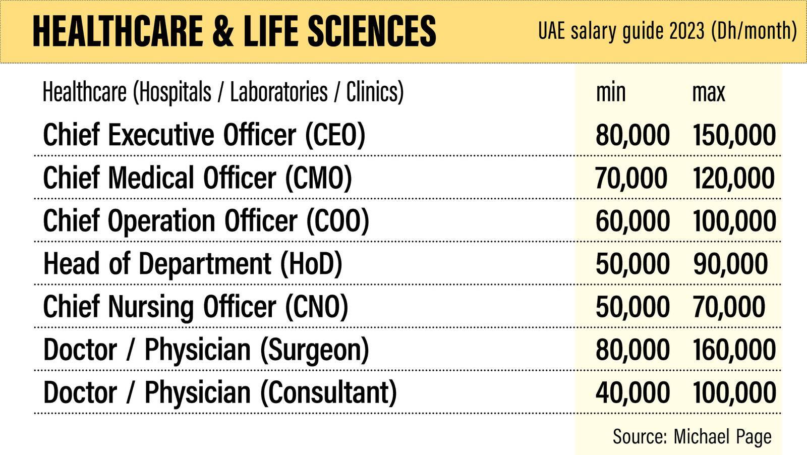 UAE salary guide 2023 How much should you be earning?