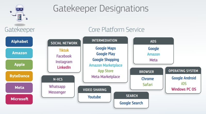 Six companies have been designated as “gatekeepers”, a reference to their role as a gateway between businesses and end users. 
