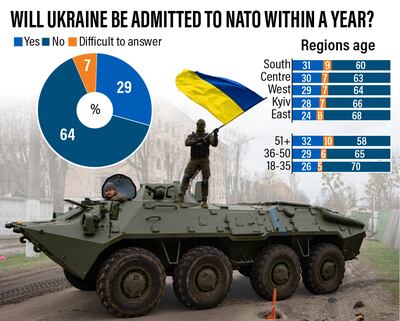 Polling data has revealed what the Ukrainian public thinks about the war, including views on when the country will join Nato alliance and when the conflict will end. The National