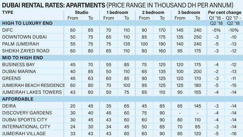 Price ranges for Dubai apartments per area and the percentage change quarter-on-quarter. Courtesy Asteco