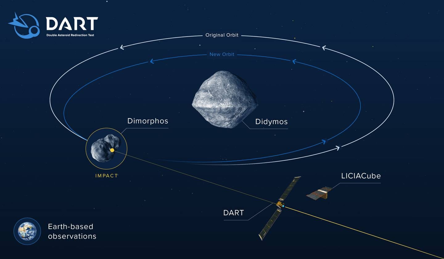 Infographic by the John Hopkins University, explaining the DART mission.