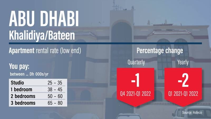 Abu Dhabi rents Q1 2022