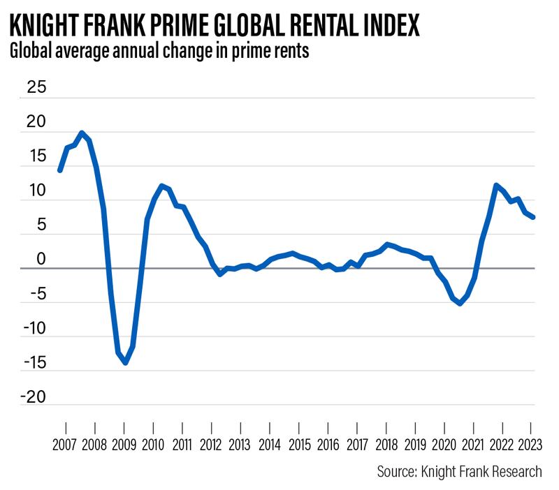 The 10 cities covered by the Knight Frank Prime Global Rental Index saw rental values rise 7.5 per cent in the year to June.