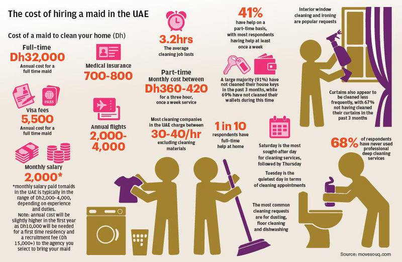 While full-time domestic help costs at least Dh32,000 a year, part-time help comes in around Dh5,040 a year for a once-a-week service. Source: movesouq.com