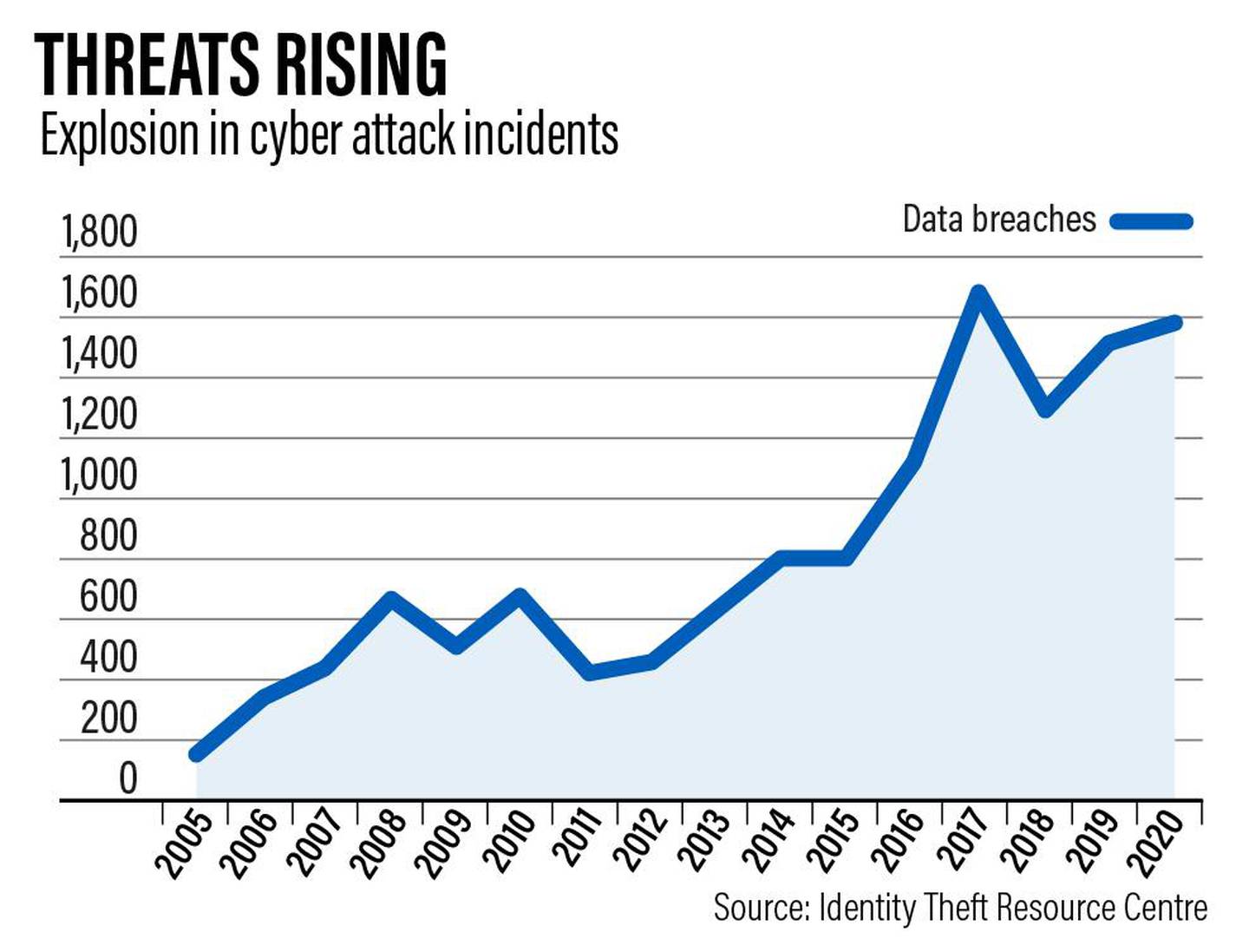 With an increasing reliance on digital financial services, the number of cyberattacks has tripled over the last decade .