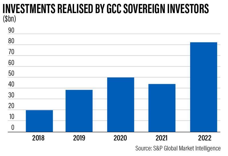 Investments realised by GCC Sovereign Investors. The National