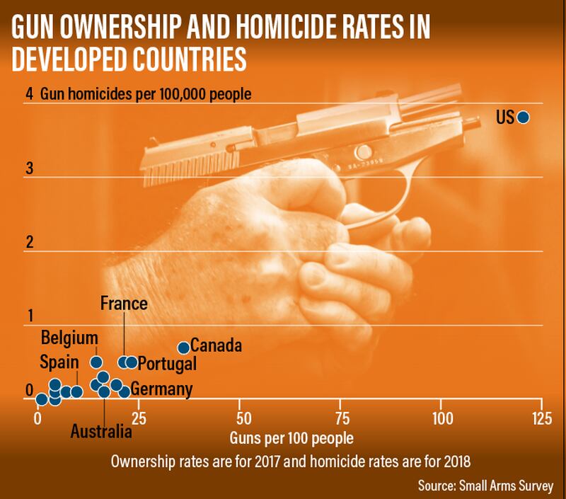 Gun ownership and homicide rates in developed countries