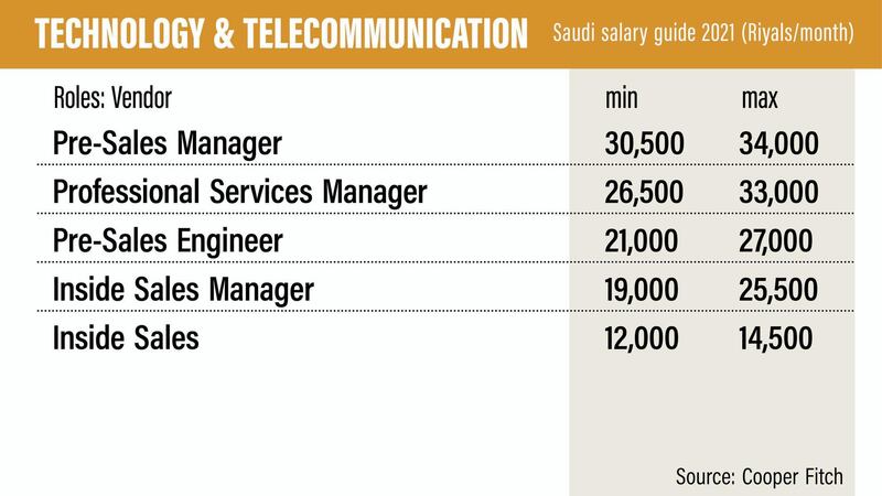 Saudi salary guide 2021.