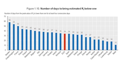 Number of days to bring estimated R below one. OECD