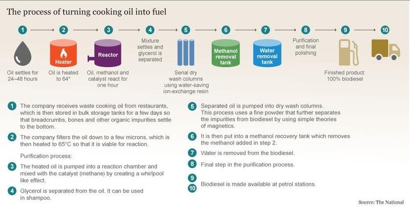 The process of refining used cooking oil into biodiesel. Source: The National