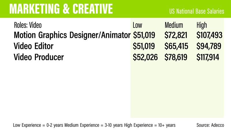 US salary guide 2022 - Adecco