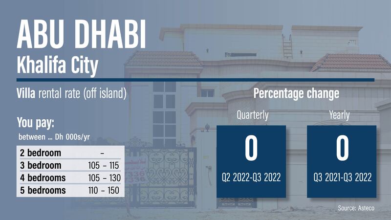 Abu Dhabi rents, Q3 2022