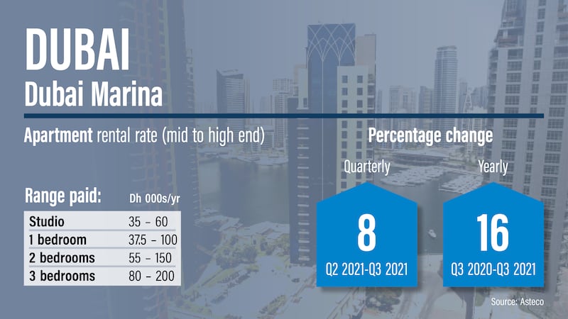 Dubai rents Q3, 2021