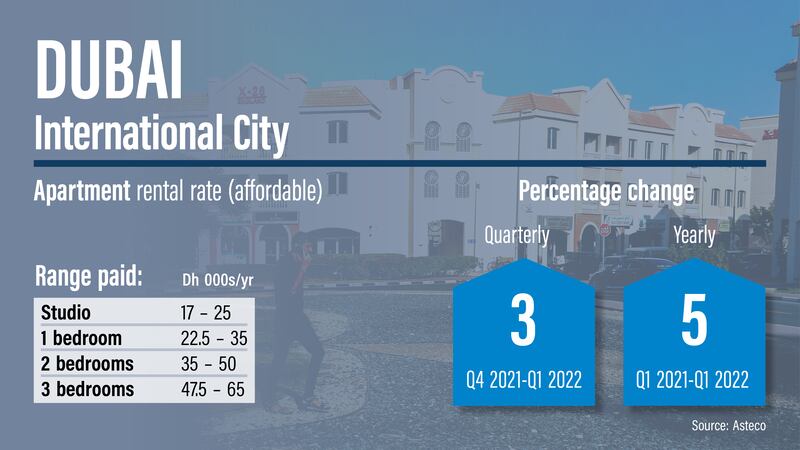 Dubai rents Q1 2022