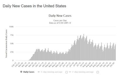 Daily cases in the US have doubled in the second wave. Worldometer
