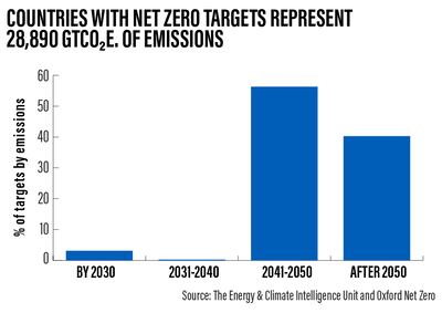 Net zero targets