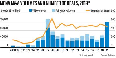 Mena M&A volumes and number of deals