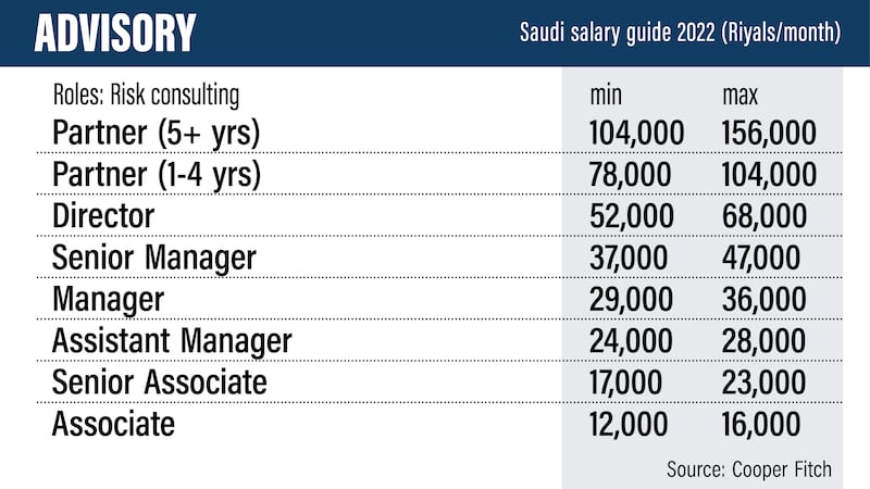 Saudi Salary Guide 2022